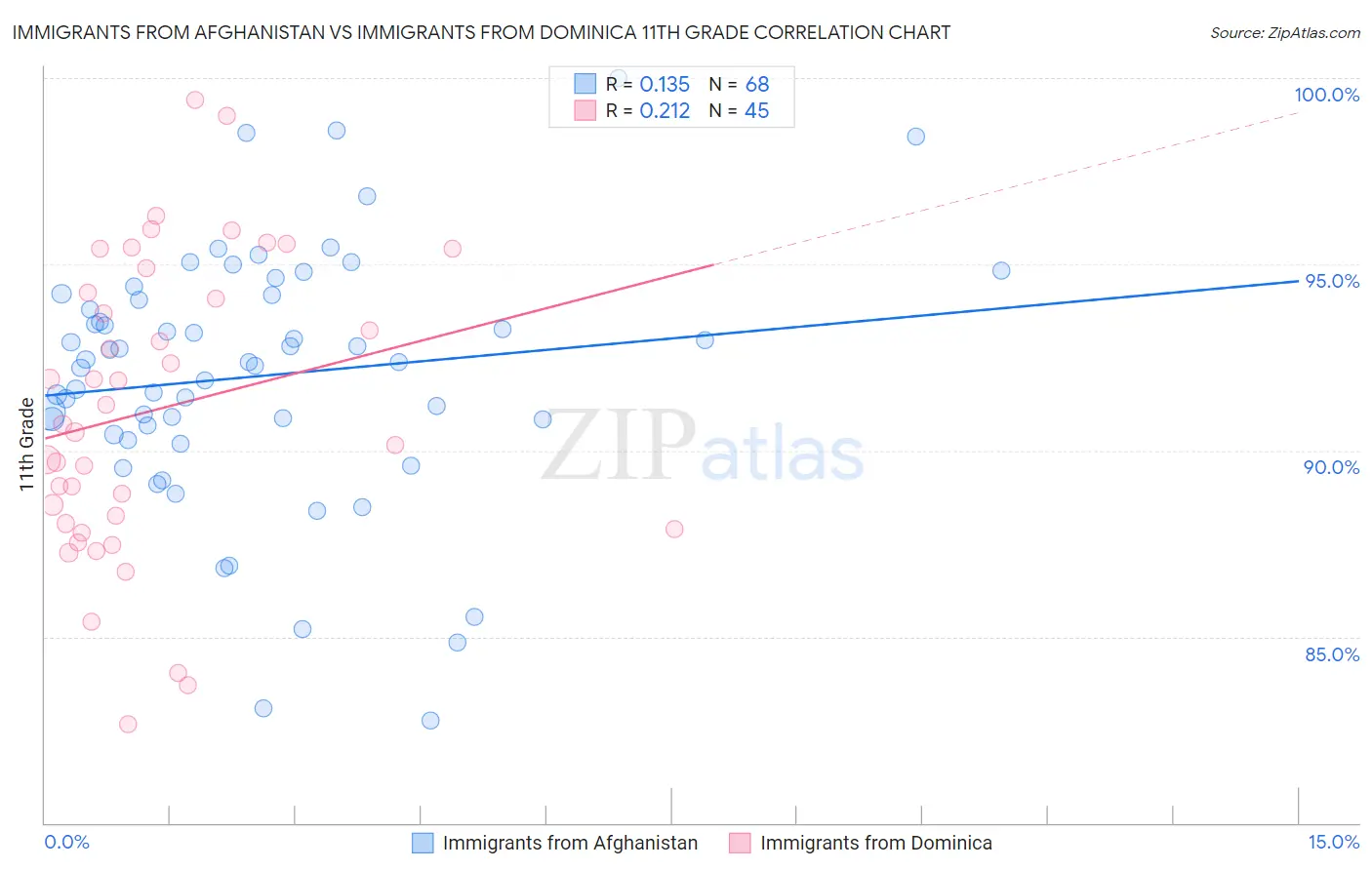 Immigrants from Afghanistan vs Immigrants from Dominica 11th Grade