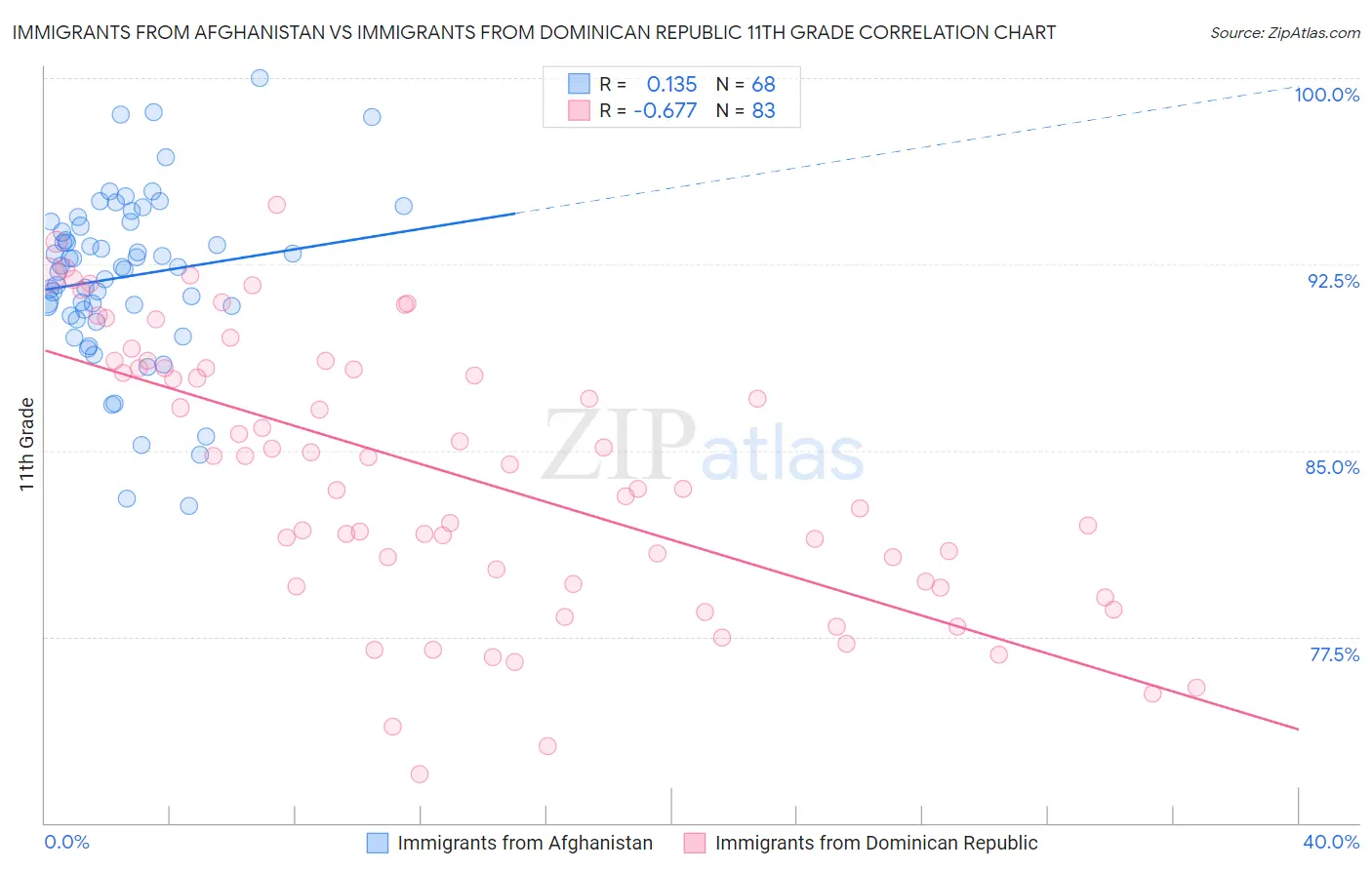 Immigrants from Afghanistan vs Immigrants from Dominican Republic 11th Grade