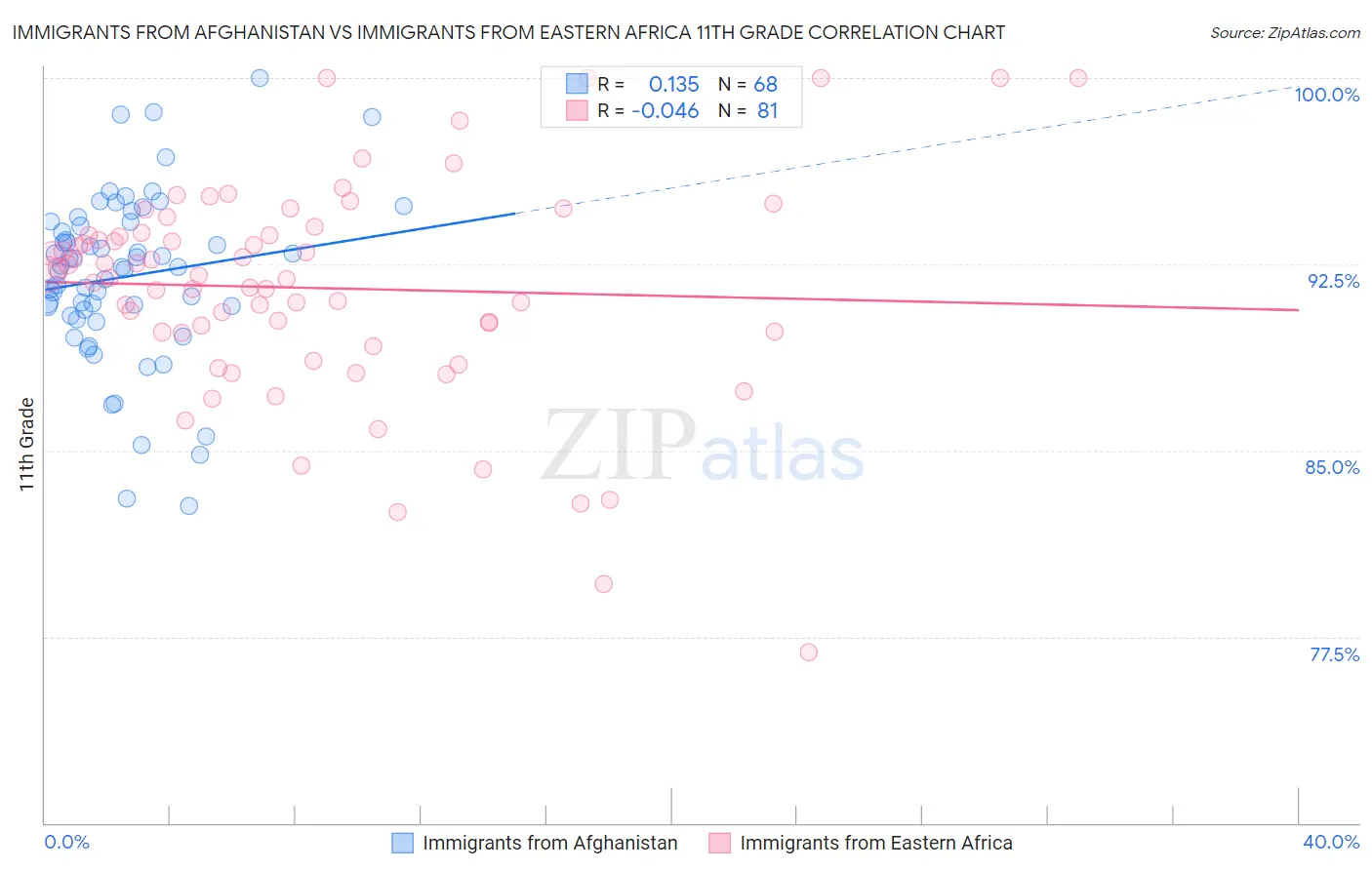 Immigrants from Afghanistan vs Immigrants from Eastern Africa 11th Grade