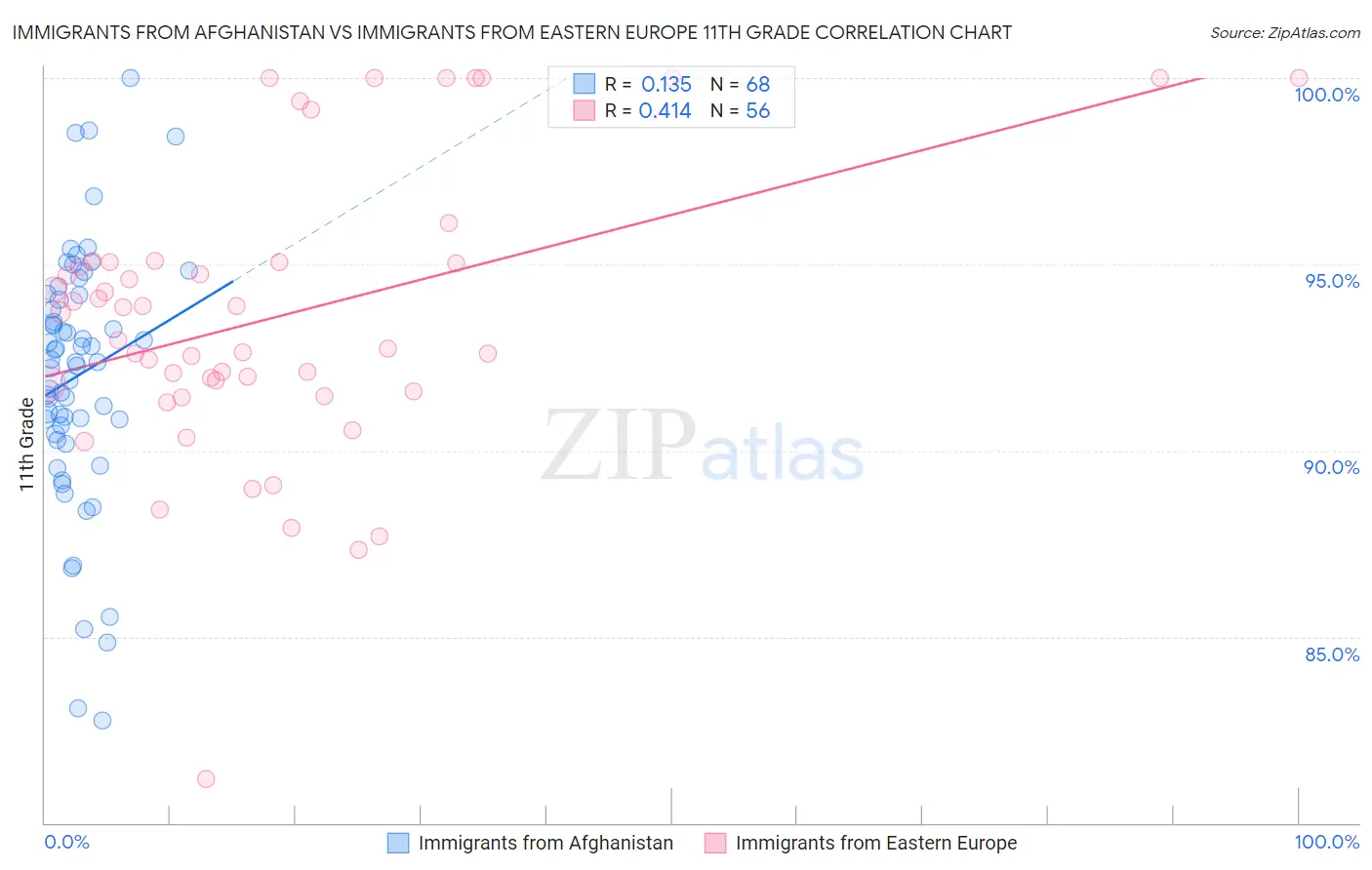 Immigrants from Afghanistan vs Immigrants from Eastern Europe 11th Grade