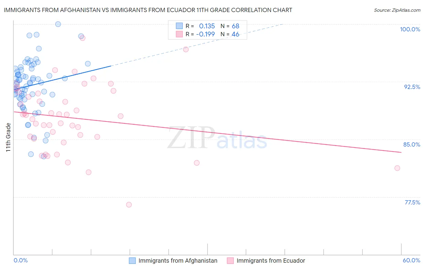 Immigrants from Afghanistan vs Immigrants from Ecuador 11th Grade