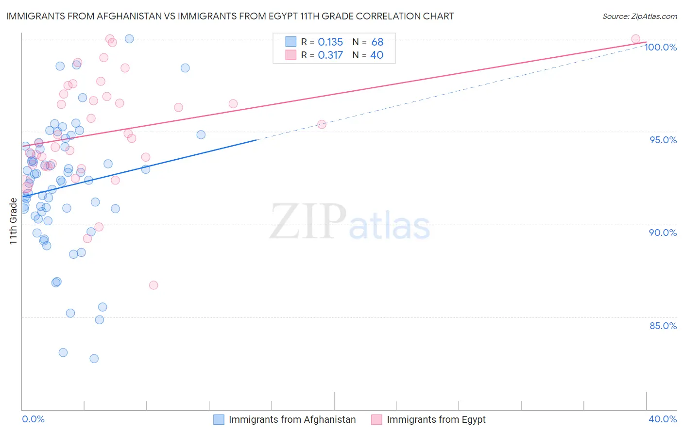 Immigrants from Afghanistan vs Immigrants from Egypt 11th Grade