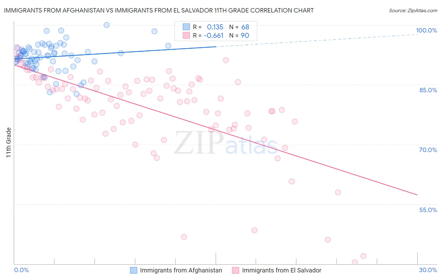 Immigrants from Afghanistan vs Immigrants from El Salvador 11th Grade