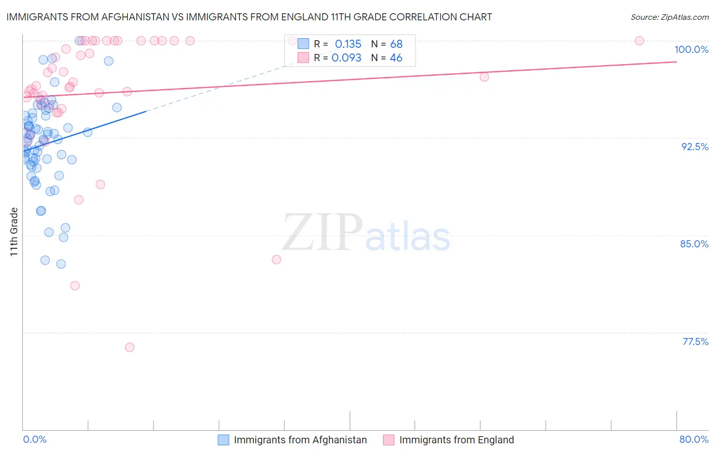 Immigrants from Afghanistan vs Immigrants from England 11th Grade