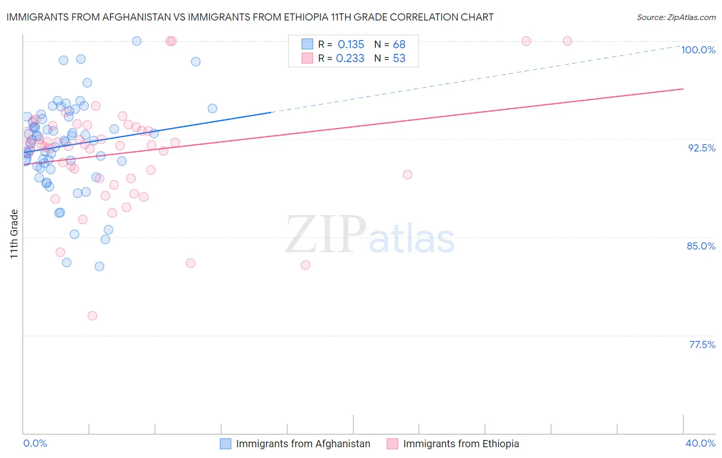 Immigrants from Afghanistan vs Immigrants from Ethiopia 11th Grade