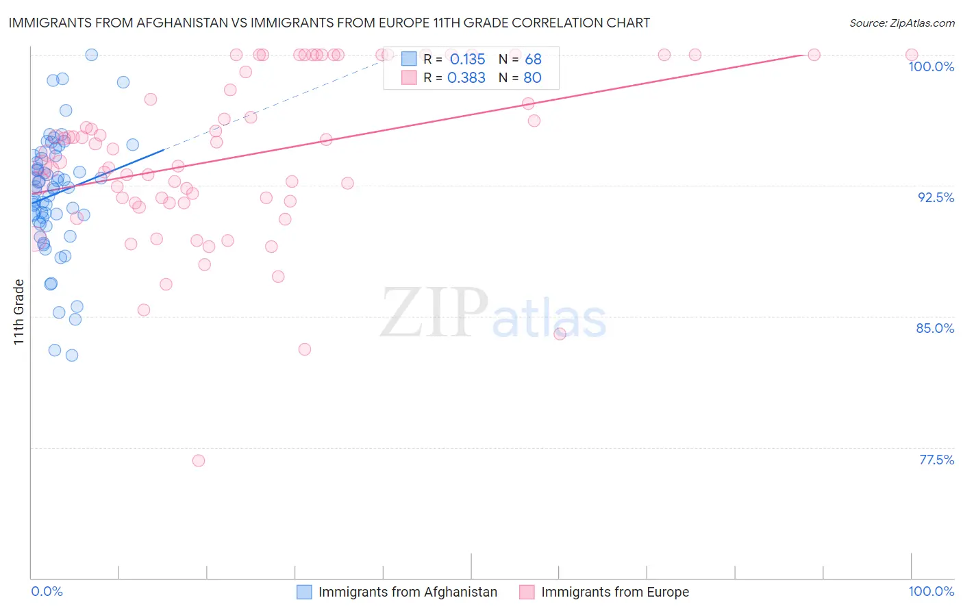 Immigrants from Afghanistan vs Immigrants from Europe 11th Grade