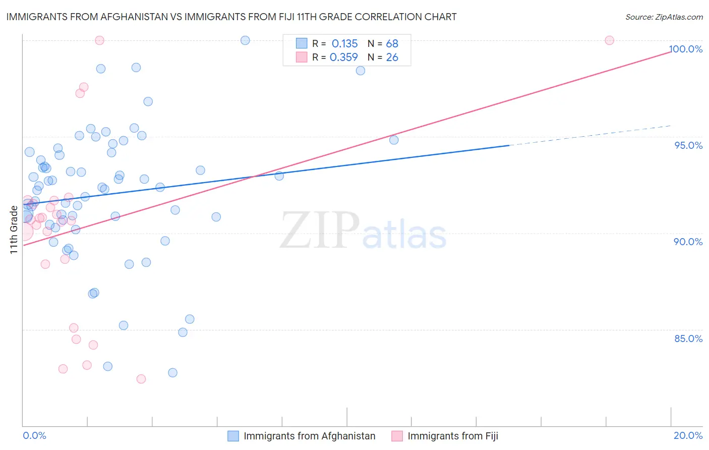 Immigrants from Afghanistan vs Immigrants from Fiji 11th Grade