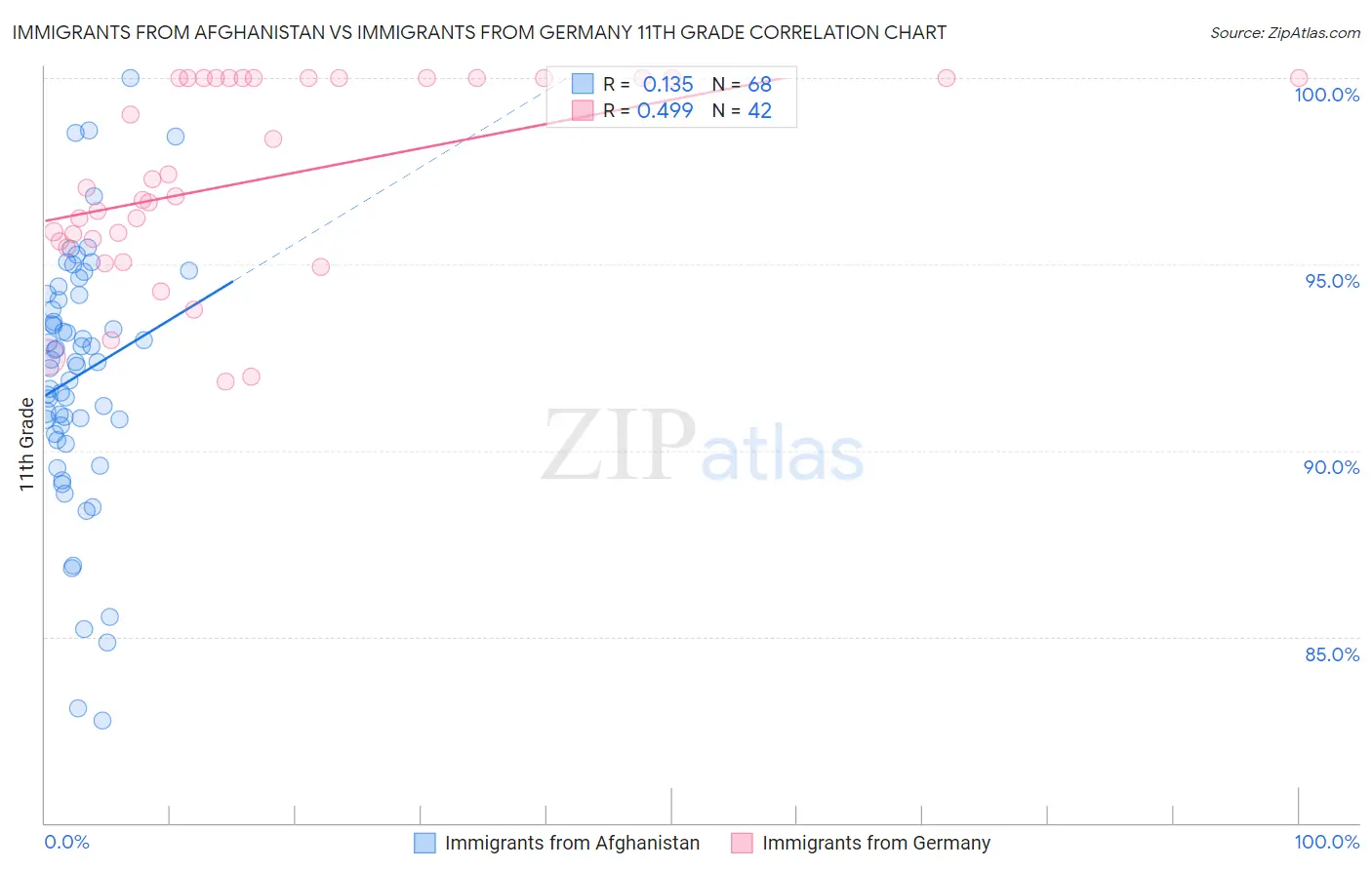 Immigrants from Afghanistan vs Immigrants from Germany 11th Grade