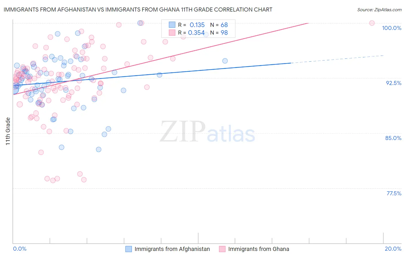 Immigrants from Afghanistan vs Immigrants from Ghana 11th Grade