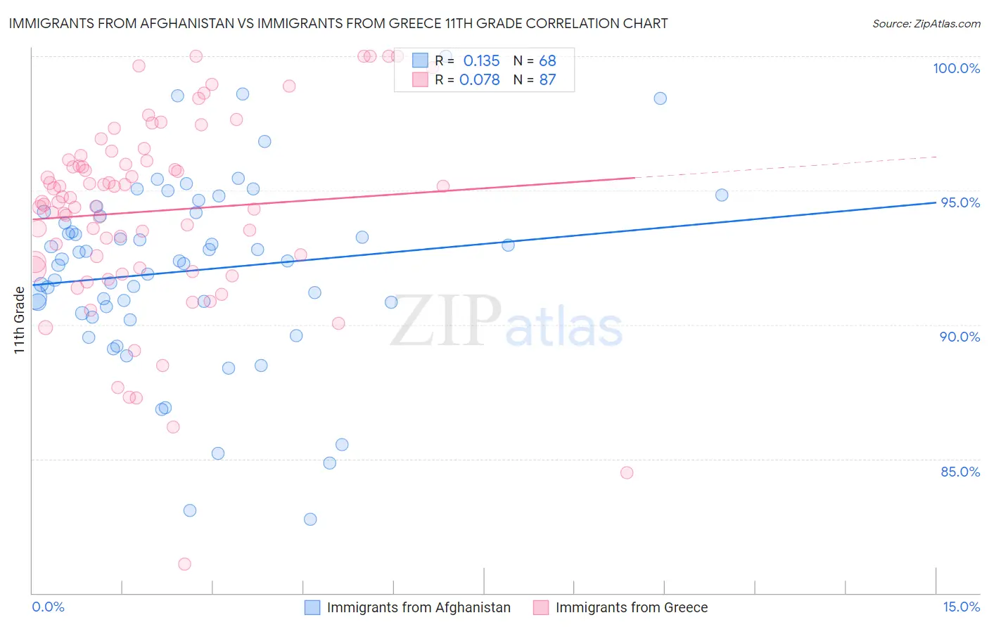 Immigrants from Afghanistan vs Immigrants from Greece 11th Grade