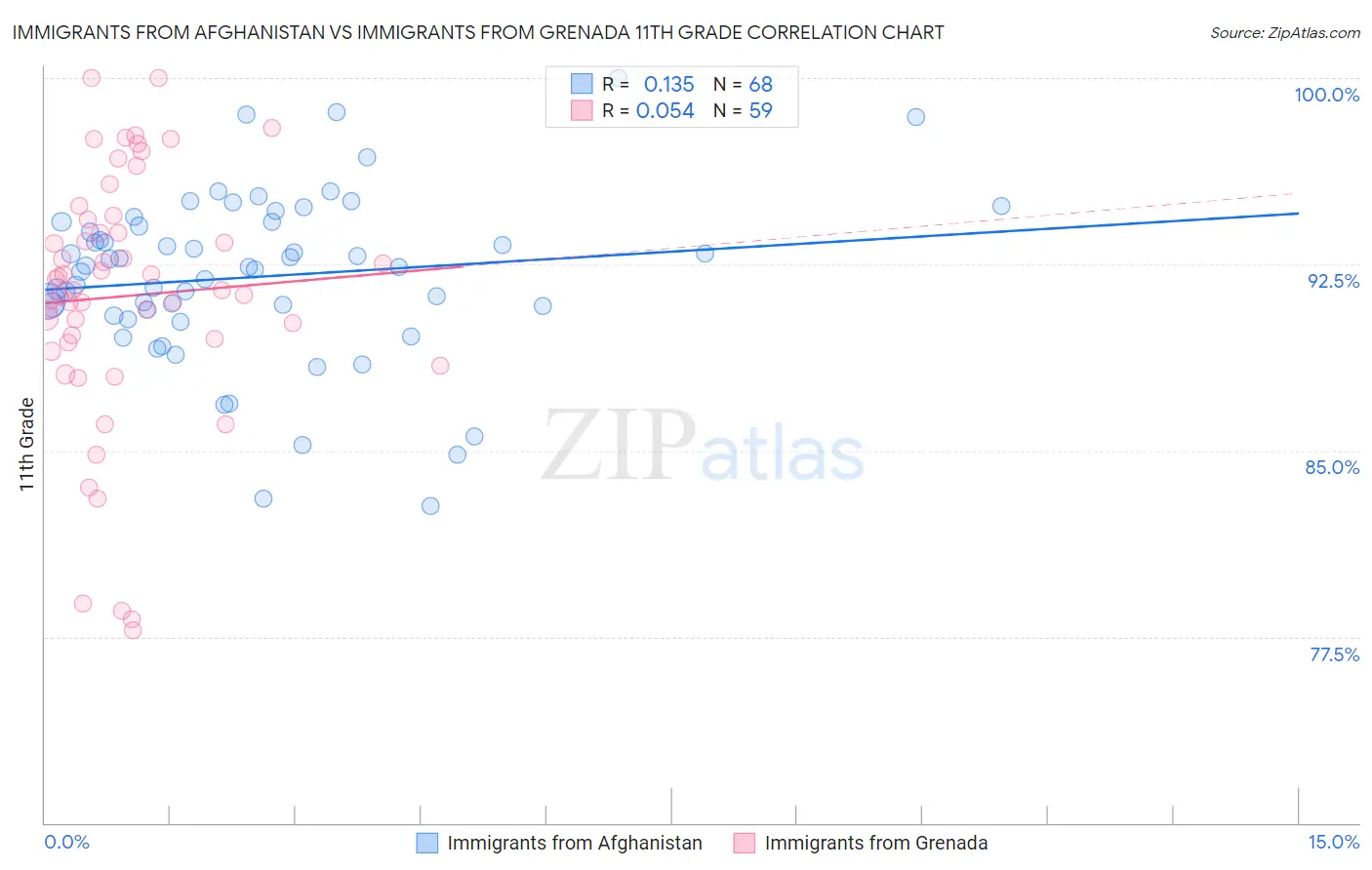 Immigrants from Afghanistan vs Immigrants from Grenada 11th Grade