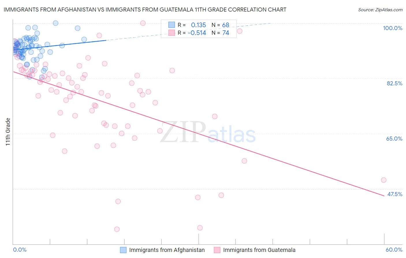 Immigrants from Afghanistan vs Immigrants from Guatemala 11th Grade