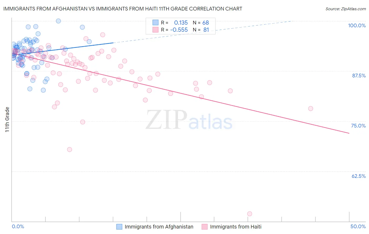 Immigrants from Afghanistan vs Immigrants from Haiti 11th Grade