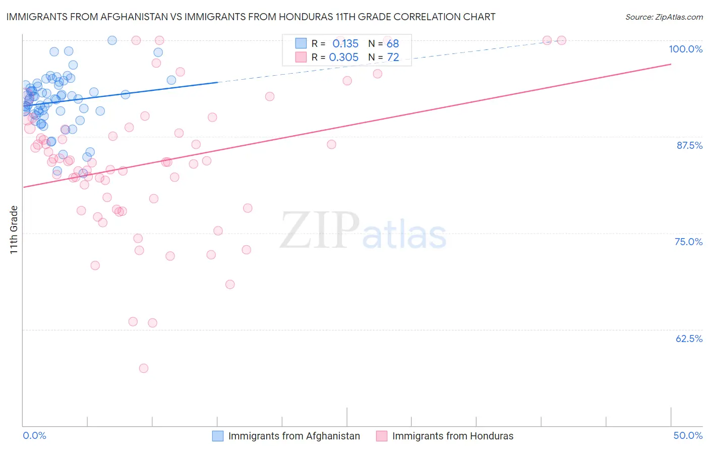 Immigrants from Afghanistan vs Immigrants from Honduras 11th Grade