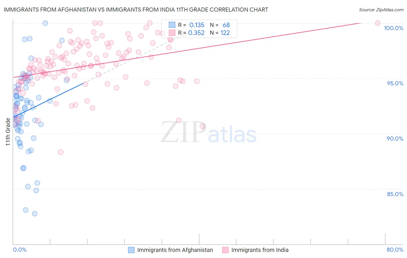 Immigrants from Afghanistan vs Immigrants from India 11th Grade