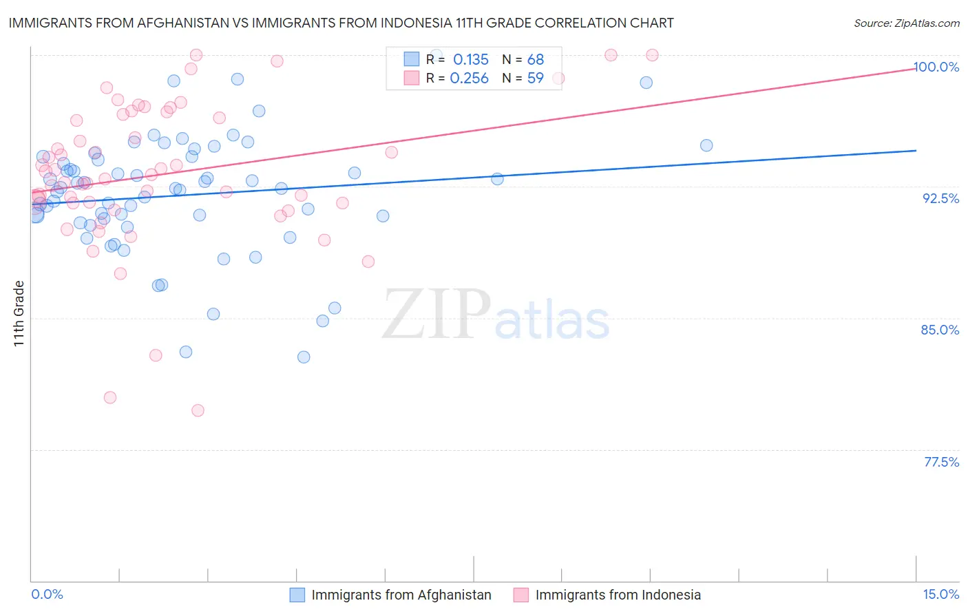 Immigrants from Afghanistan vs Immigrants from Indonesia 11th Grade