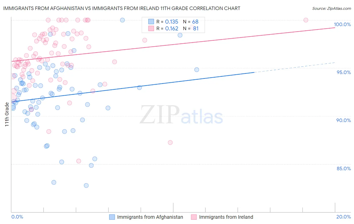 Immigrants from Afghanistan vs Immigrants from Ireland 11th Grade