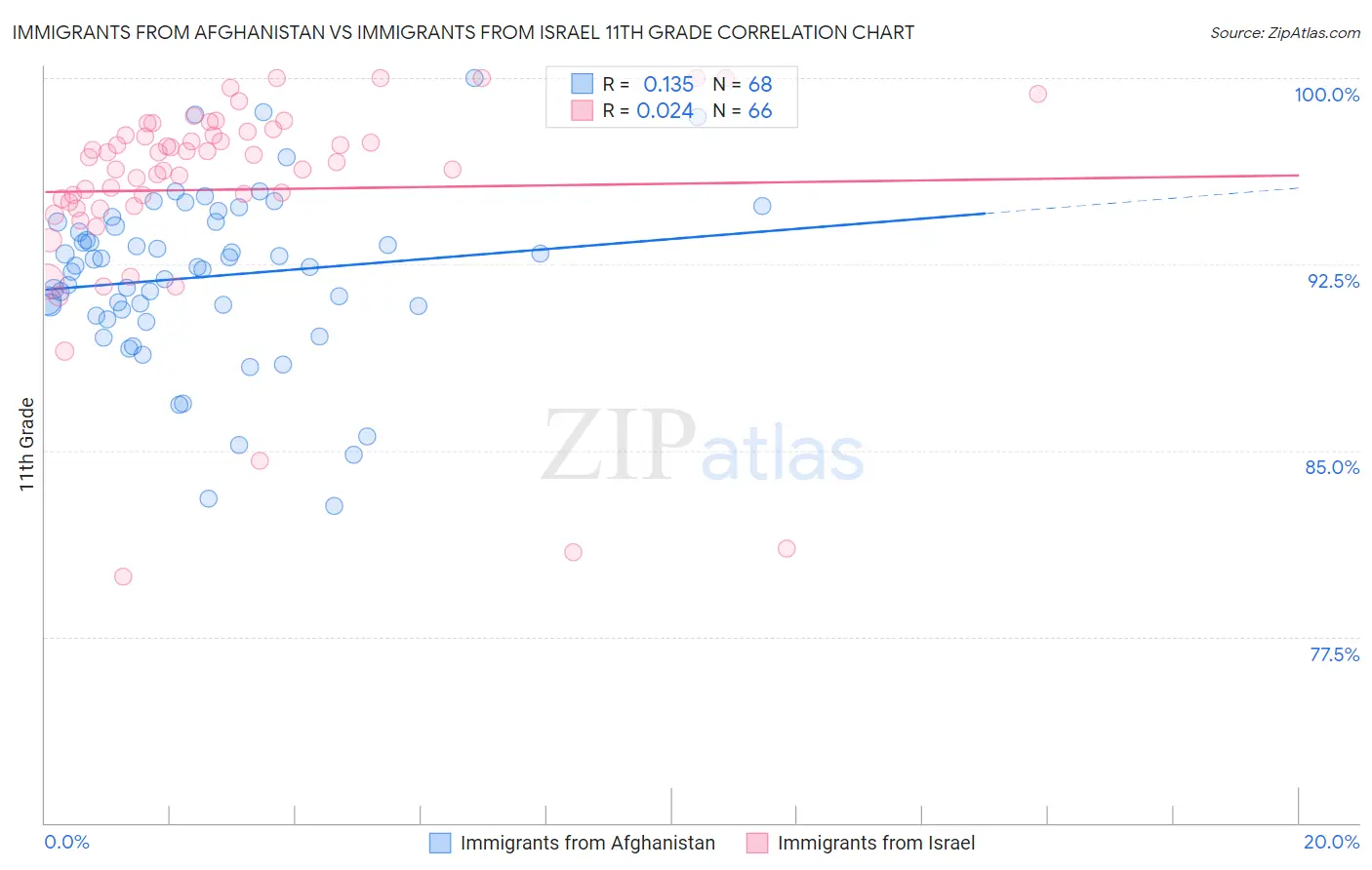 Immigrants from Afghanistan vs Immigrants from Israel 11th Grade