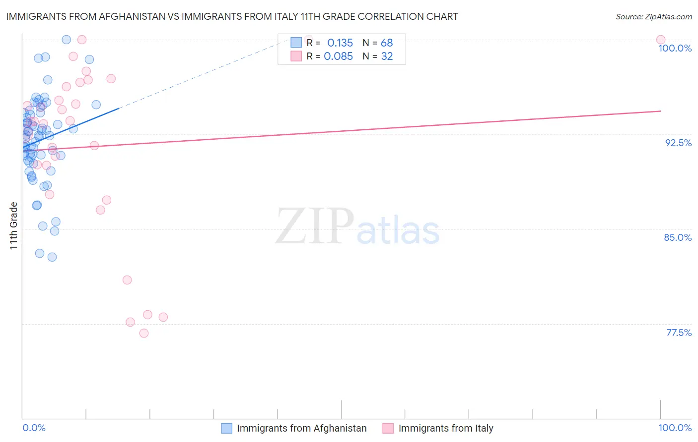 Immigrants from Afghanistan vs Immigrants from Italy 11th Grade