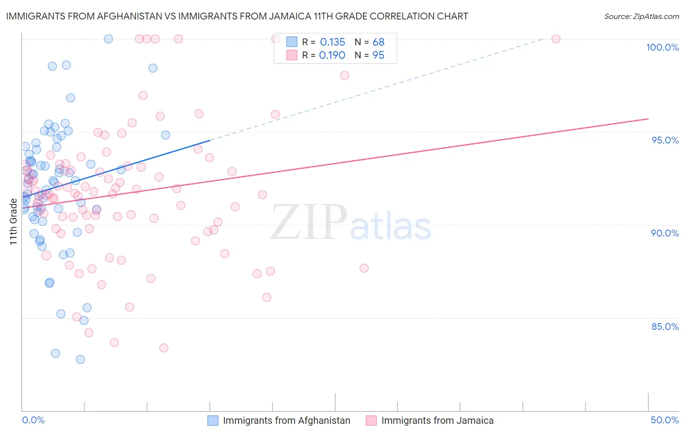 Immigrants from Afghanistan vs Immigrants from Jamaica 11th Grade