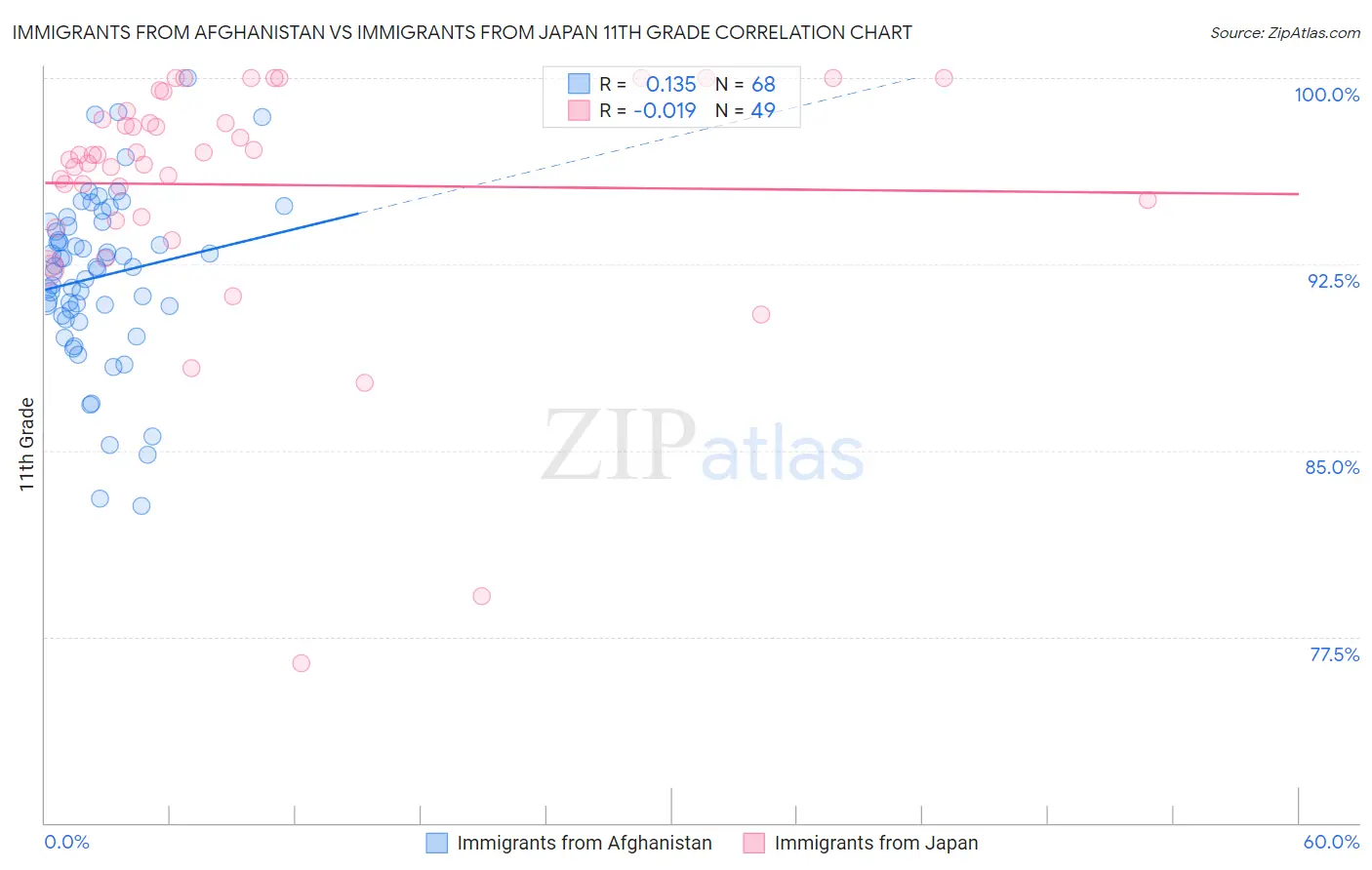 Immigrants from Afghanistan vs Immigrants from Japan 11th Grade