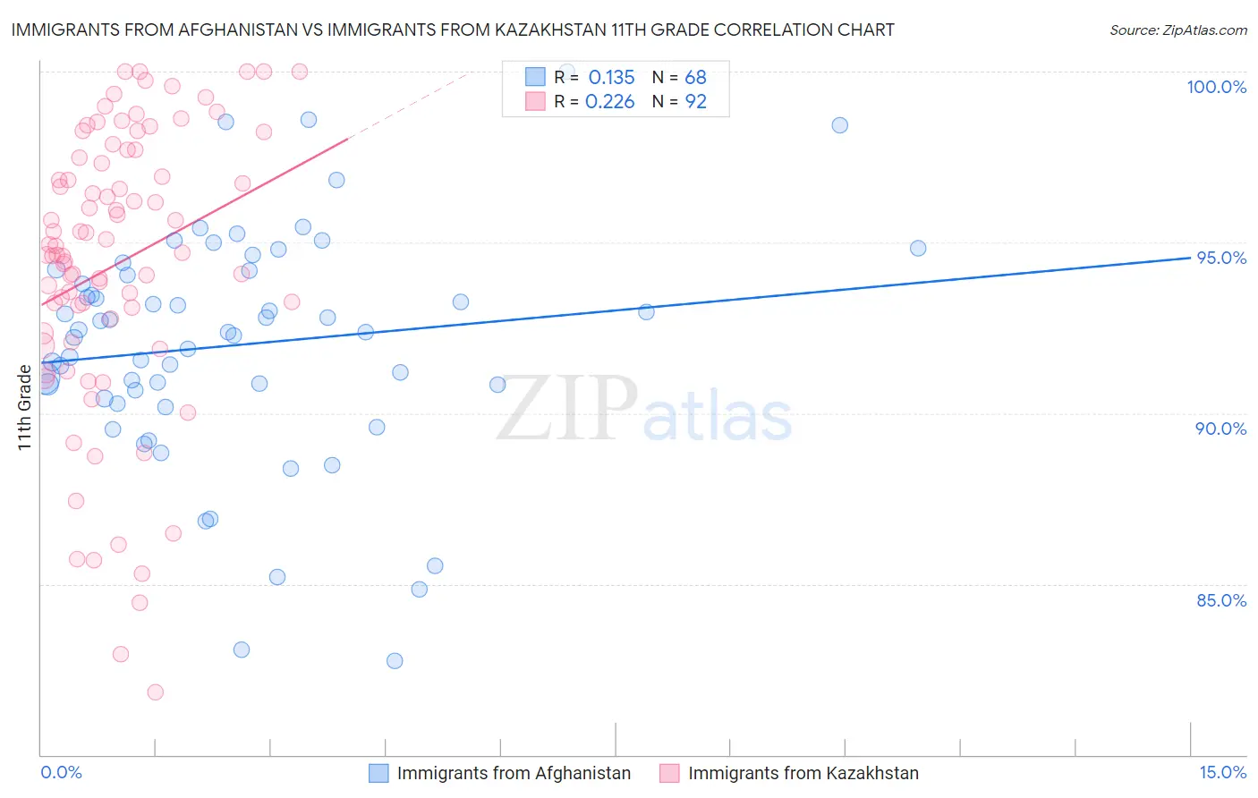 Immigrants from Afghanistan vs Immigrants from Kazakhstan 11th Grade