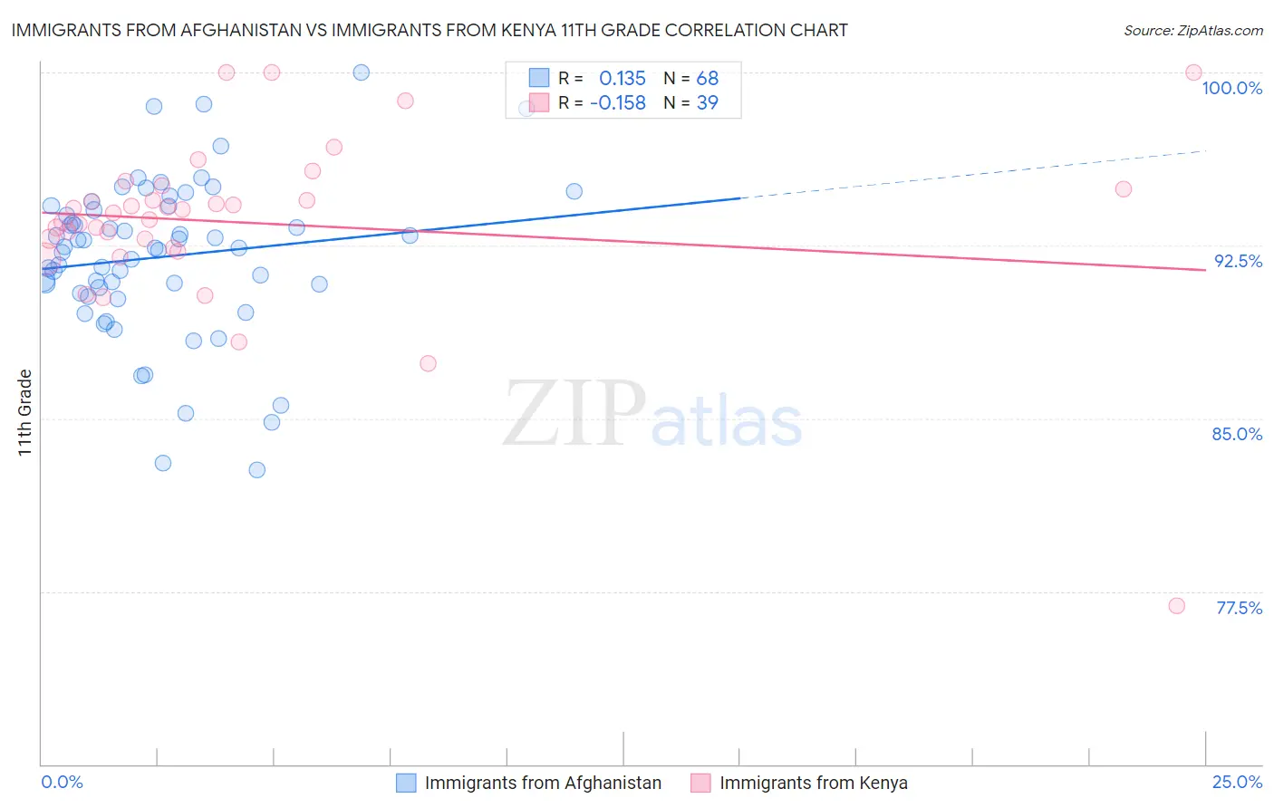 Immigrants from Afghanistan vs Immigrants from Kenya 11th Grade