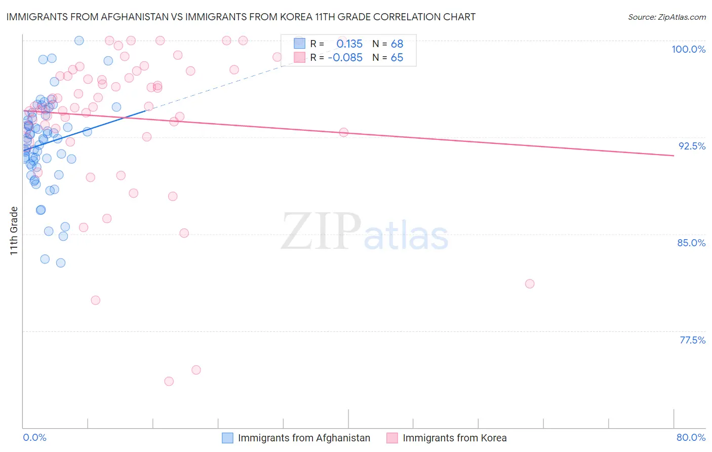 Immigrants from Afghanistan vs Immigrants from Korea 11th Grade