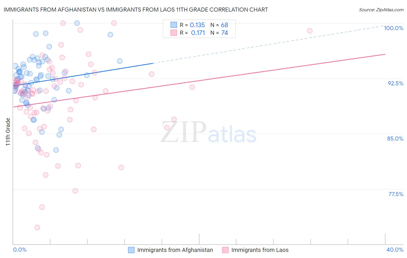 Immigrants from Afghanistan vs Immigrants from Laos 11th Grade