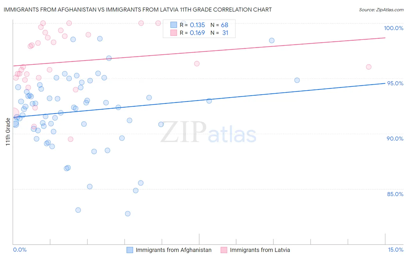 Immigrants from Afghanistan vs Immigrants from Latvia 11th Grade