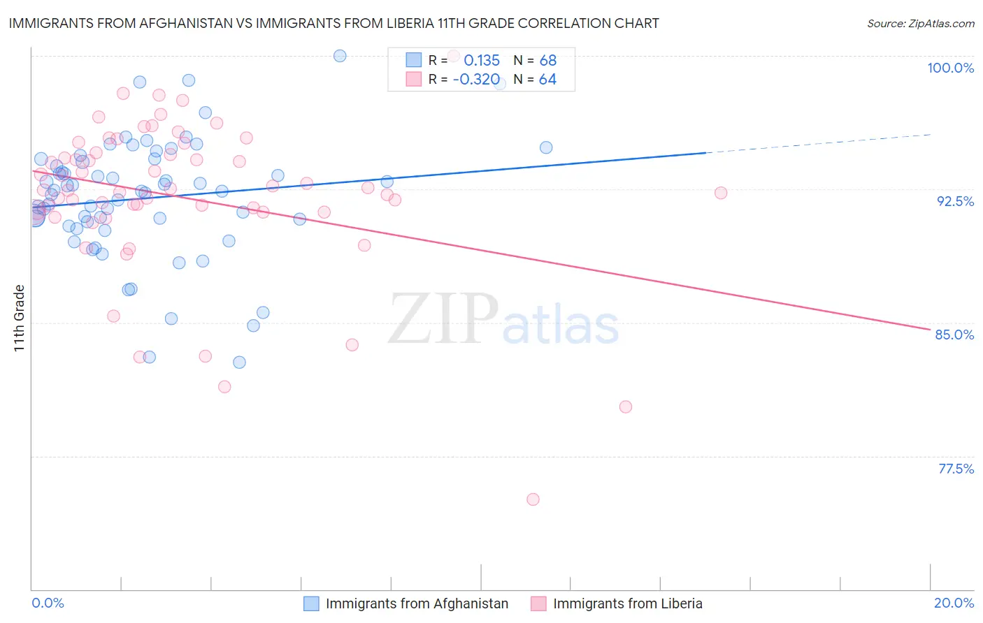 Immigrants from Afghanistan vs Immigrants from Liberia 11th Grade