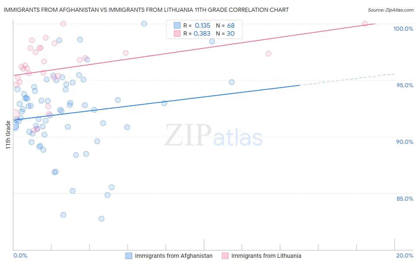 Immigrants from Afghanistan vs Immigrants from Lithuania 11th Grade