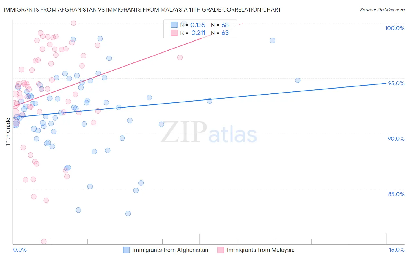 Immigrants from Afghanistan vs Immigrants from Malaysia 11th Grade