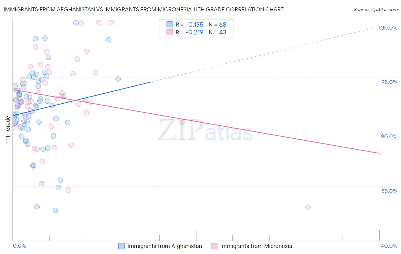 Immigrants from Afghanistan vs Immigrants from Micronesia 11th Grade