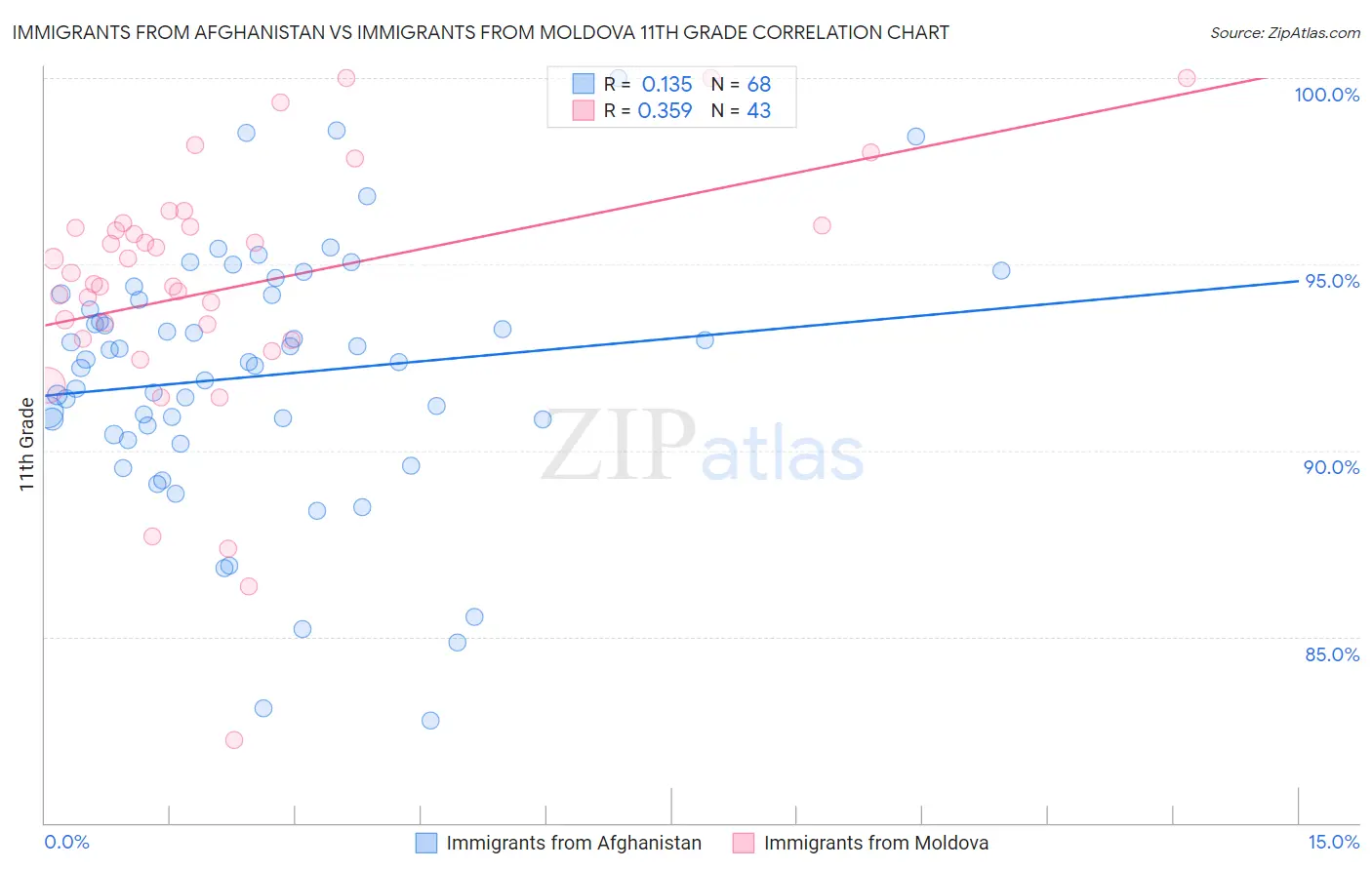 Immigrants from Afghanistan vs Immigrants from Moldova 11th Grade