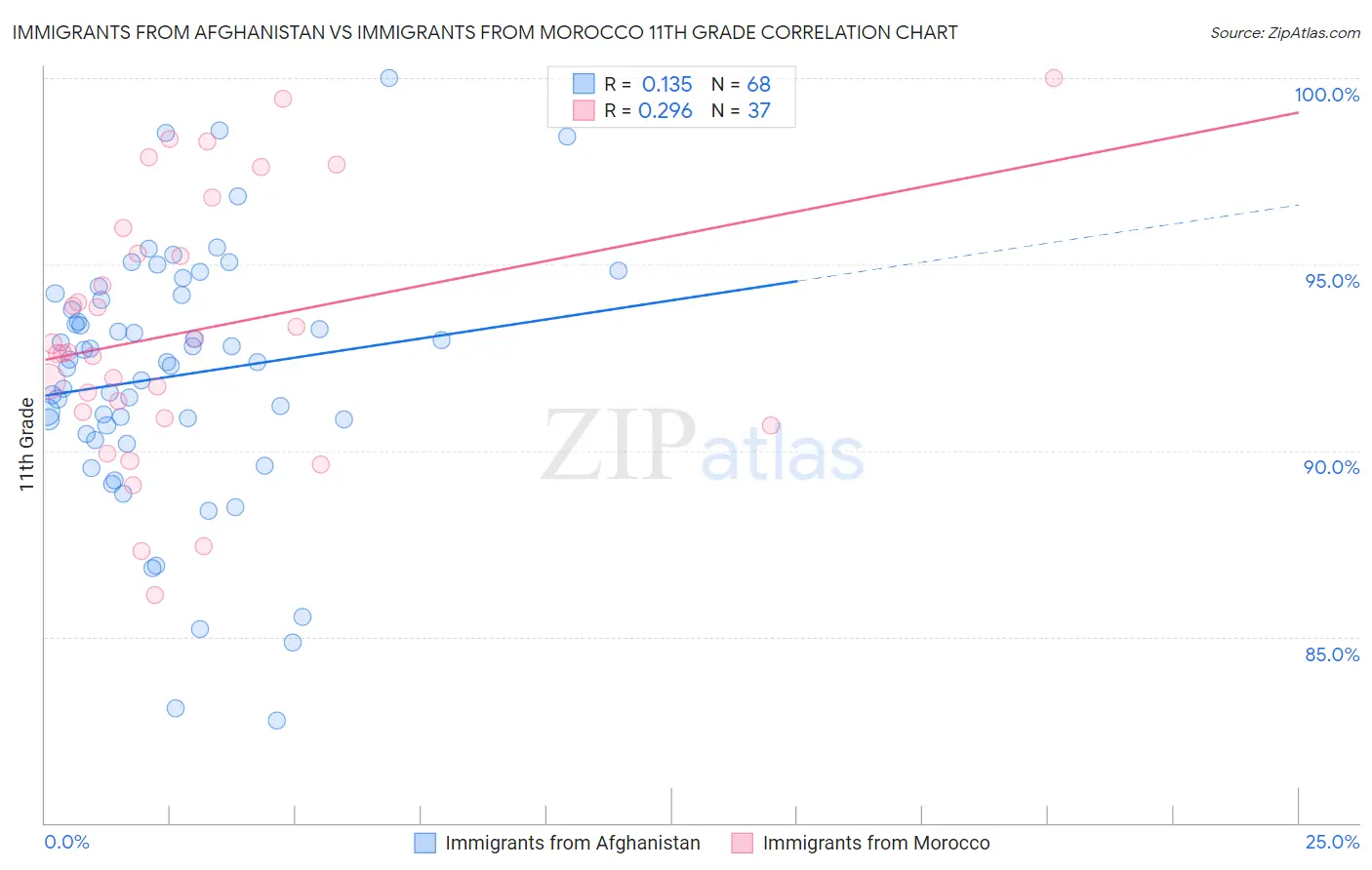 Immigrants from Afghanistan vs Immigrants from Morocco 11th Grade