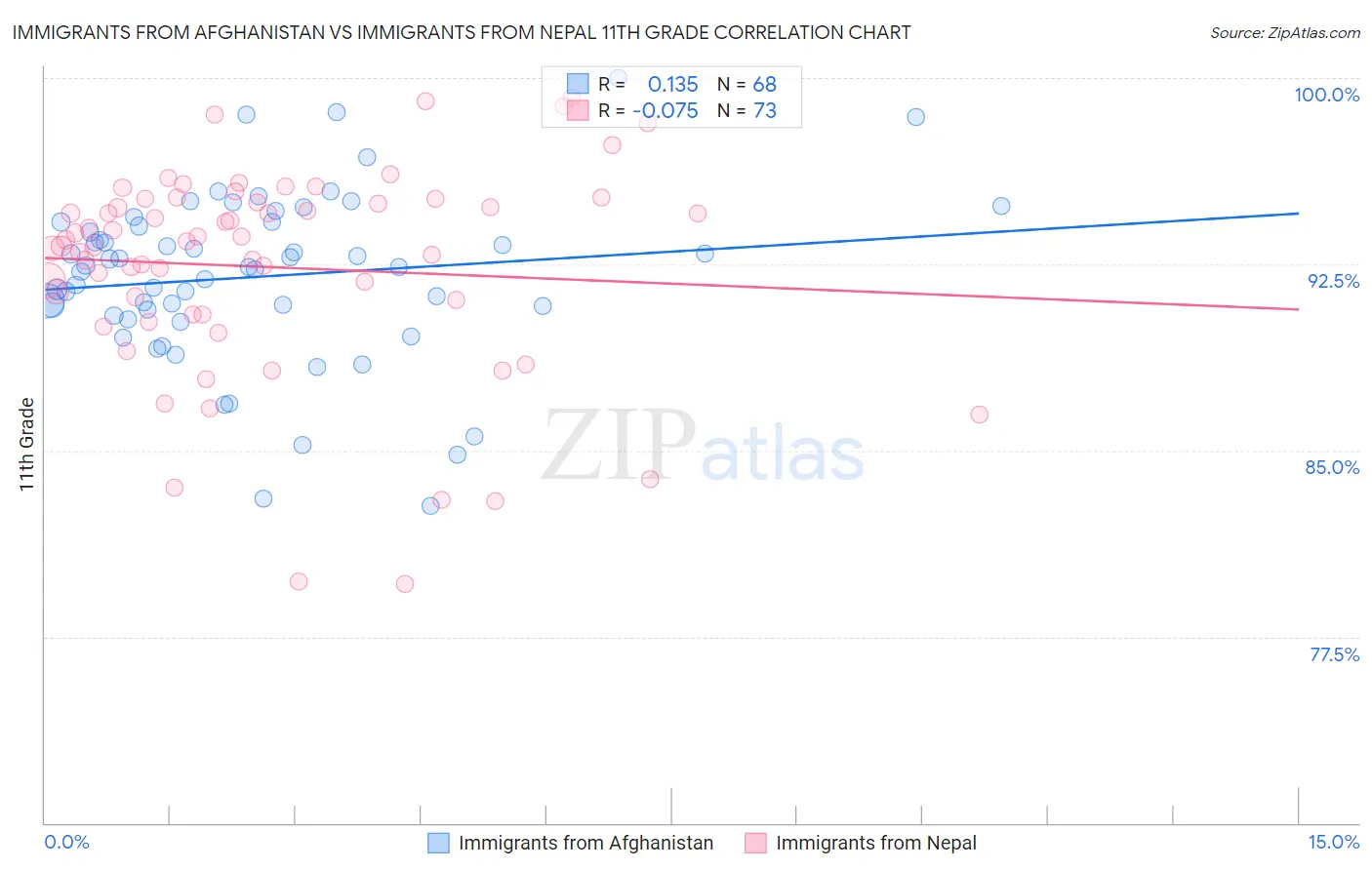 Immigrants from Afghanistan vs Immigrants from Nepal 11th Grade