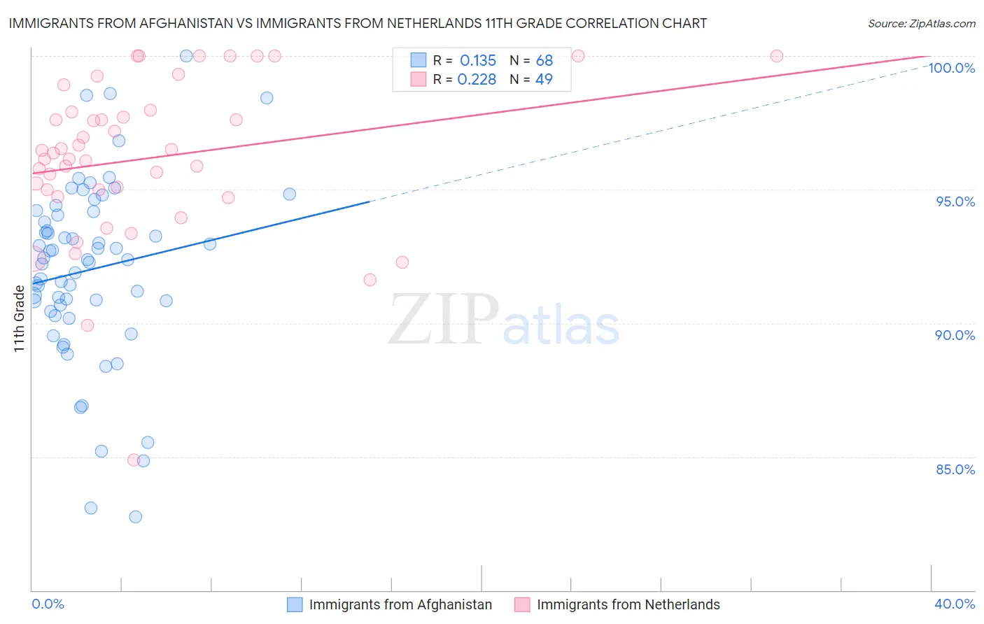 Immigrants from Afghanistan vs Immigrants from Netherlands 11th Grade