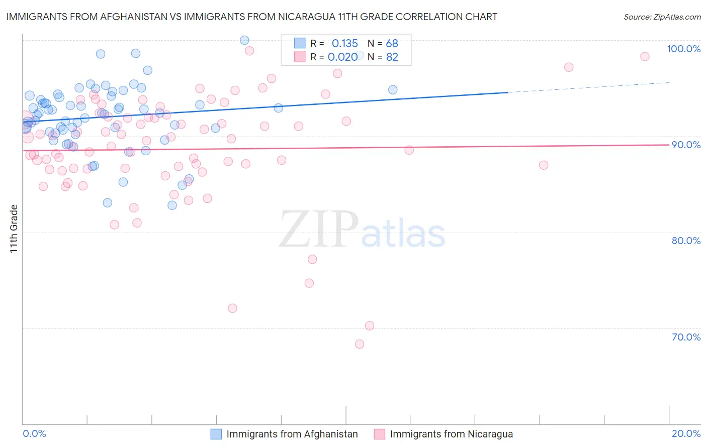 Immigrants from Afghanistan vs Immigrants from Nicaragua 11th Grade