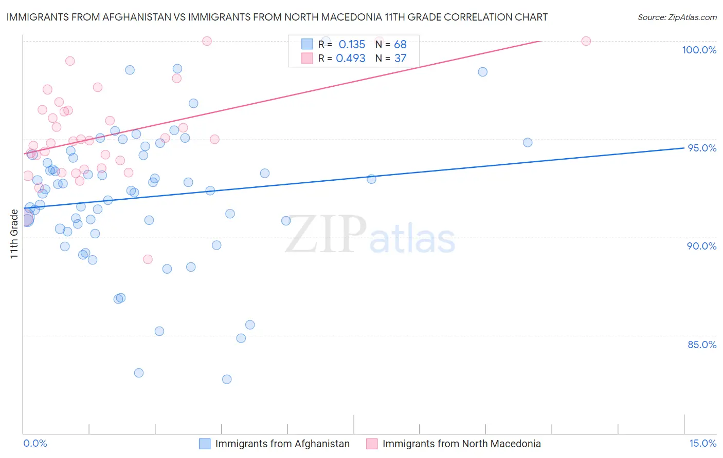 Immigrants from Afghanistan vs Immigrants from North Macedonia 11th Grade