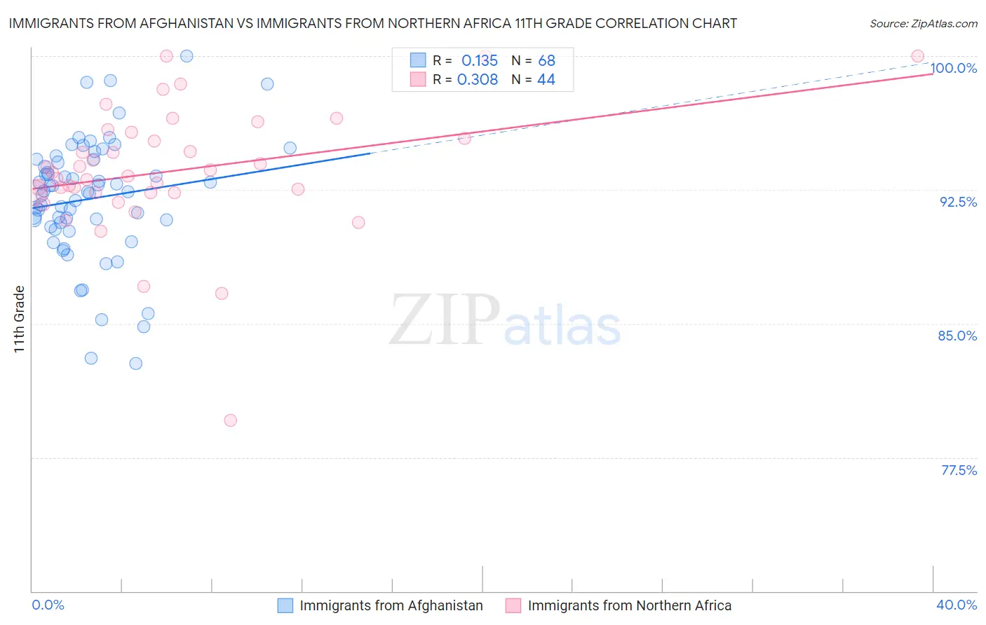 Immigrants from Afghanistan vs Immigrants from Northern Africa 11th Grade