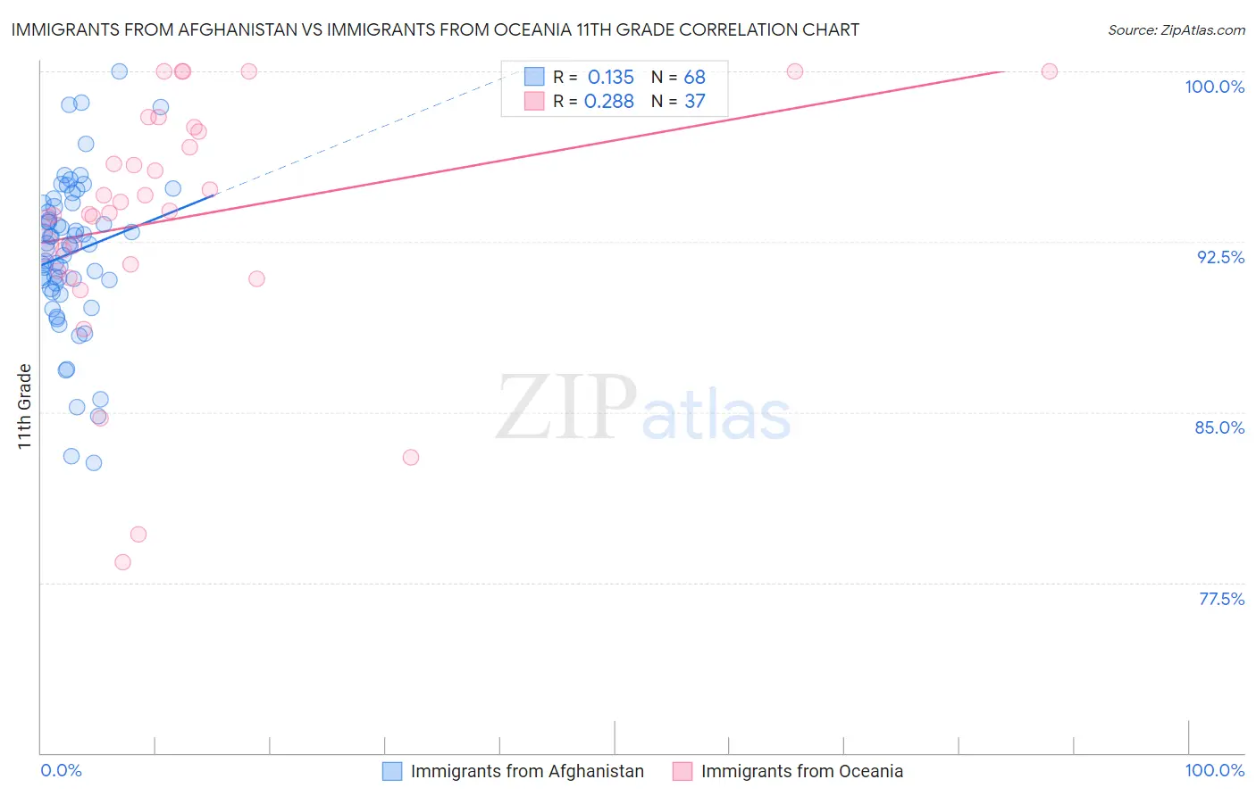 Immigrants from Afghanistan vs Immigrants from Oceania 11th Grade