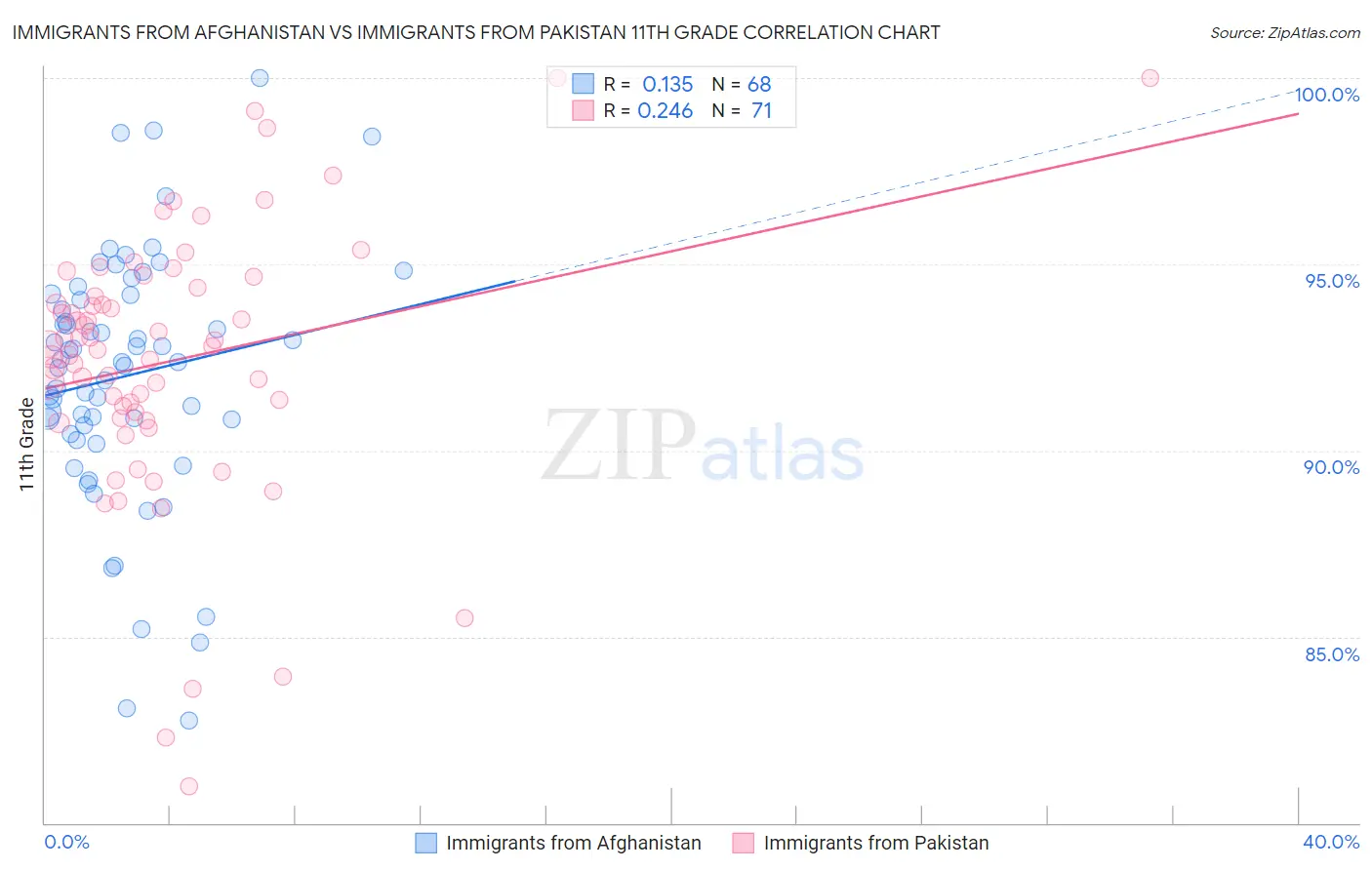 Immigrants from Afghanistan vs Immigrants from Pakistan 11th Grade