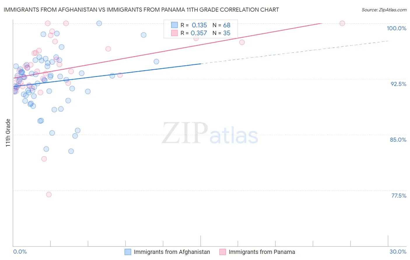 Immigrants from Afghanistan vs Immigrants from Panama 11th Grade