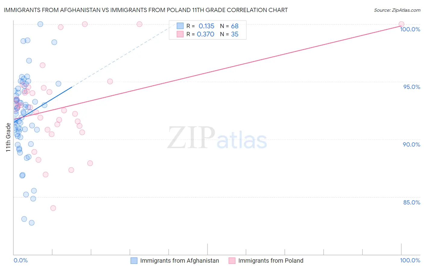 Immigrants from Afghanistan vs Immigrants from Poland 11th Grade