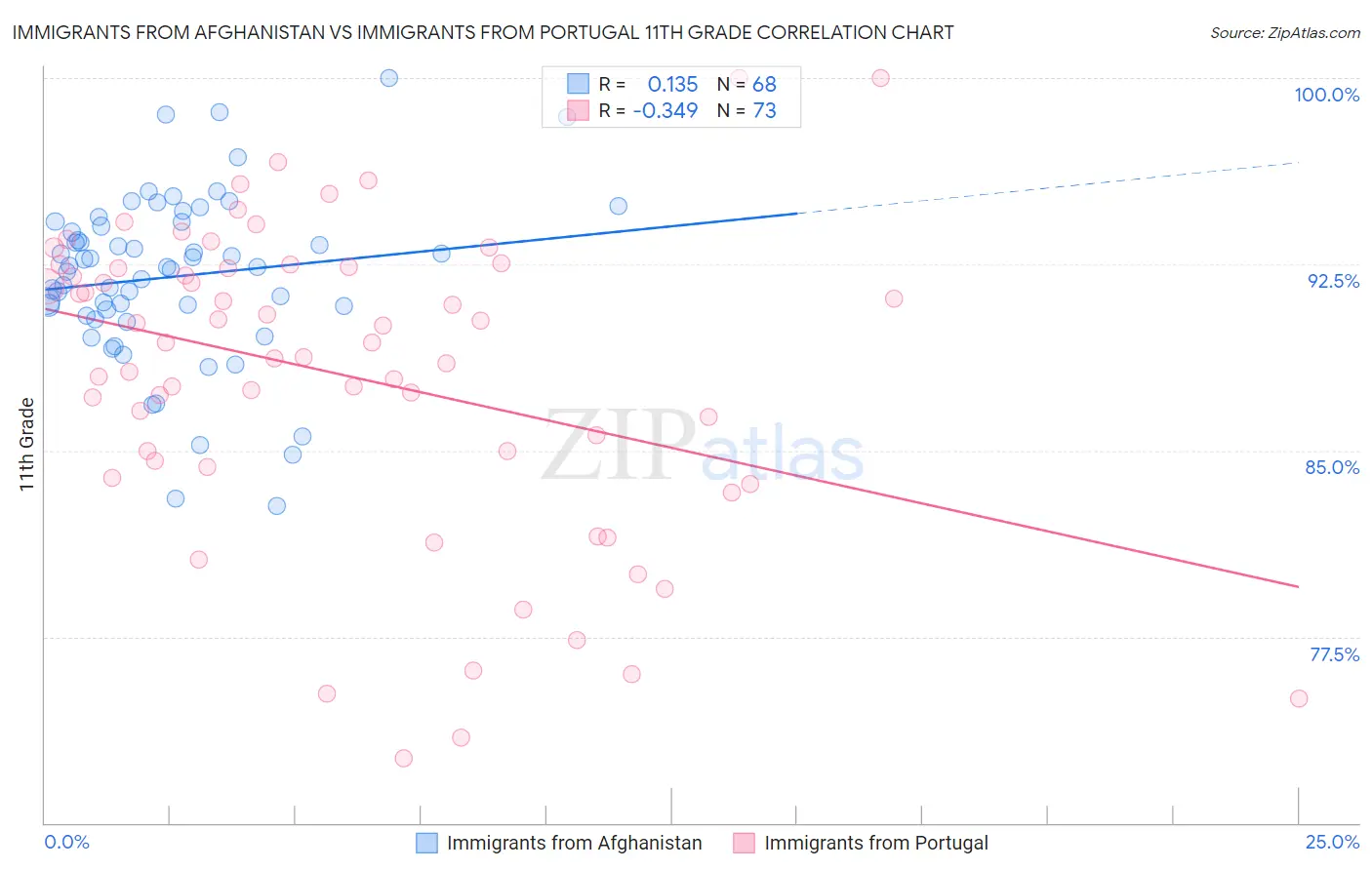 Immigrants from Afghanistan vs Immigrants from Portugal 11th Grade