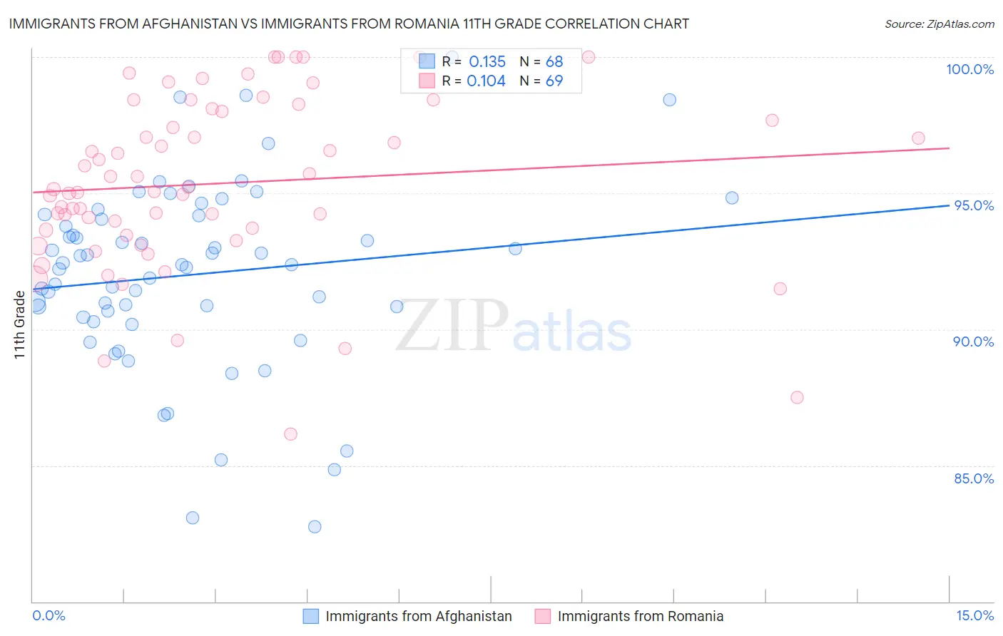 Immigrants from Afghanistan vs Immigrants from Romania 11th Grade