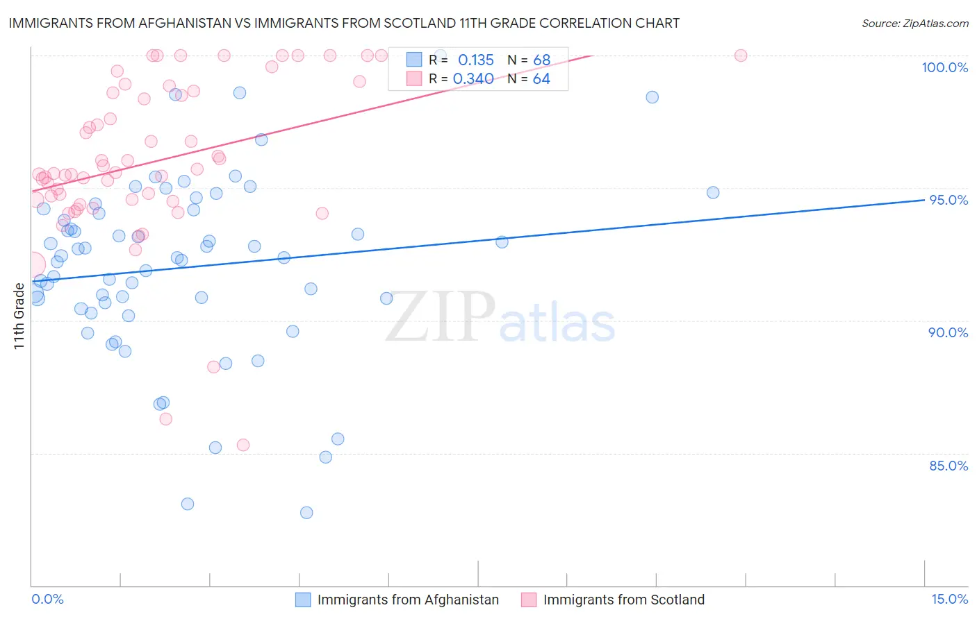 Immigrants from Afghanistan vs Immigrants from Scotland 11th Grade