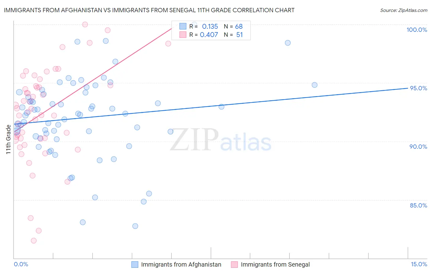 Immigrants from Afghanistan vs Immigrants from Senegal 11th Grade