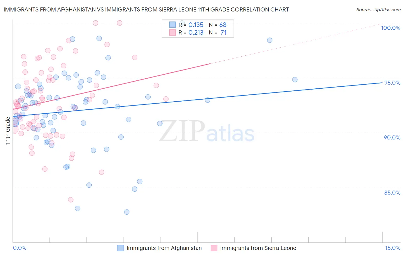 Immigrants from Afghanistan vs Immigrants from Sierra Leone 11th Grade